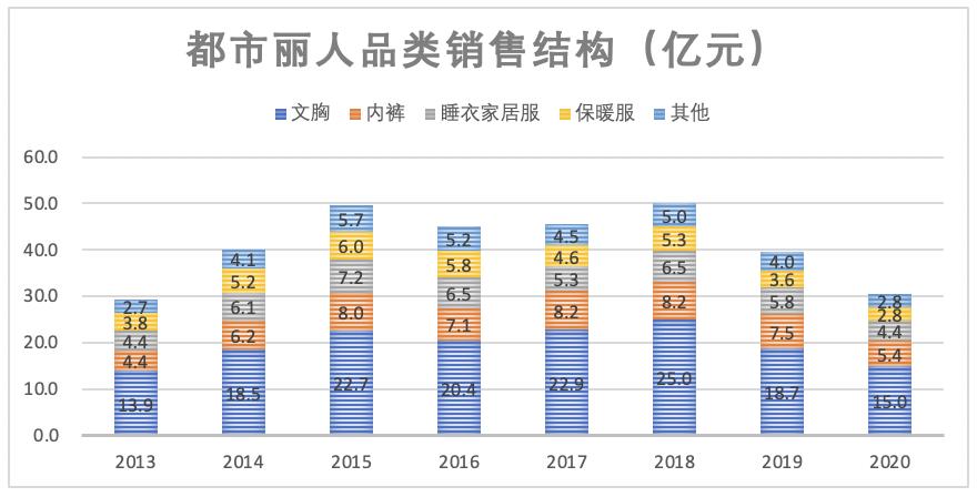 都市丽人内衣品牌秀,都市丽人内衣品牌现状