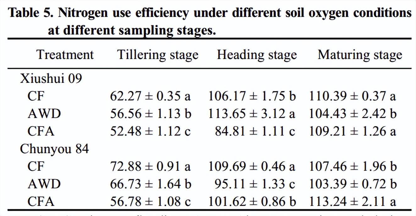 促进水稻氮素吸收利用的途径,促进水稻根系生长的措施