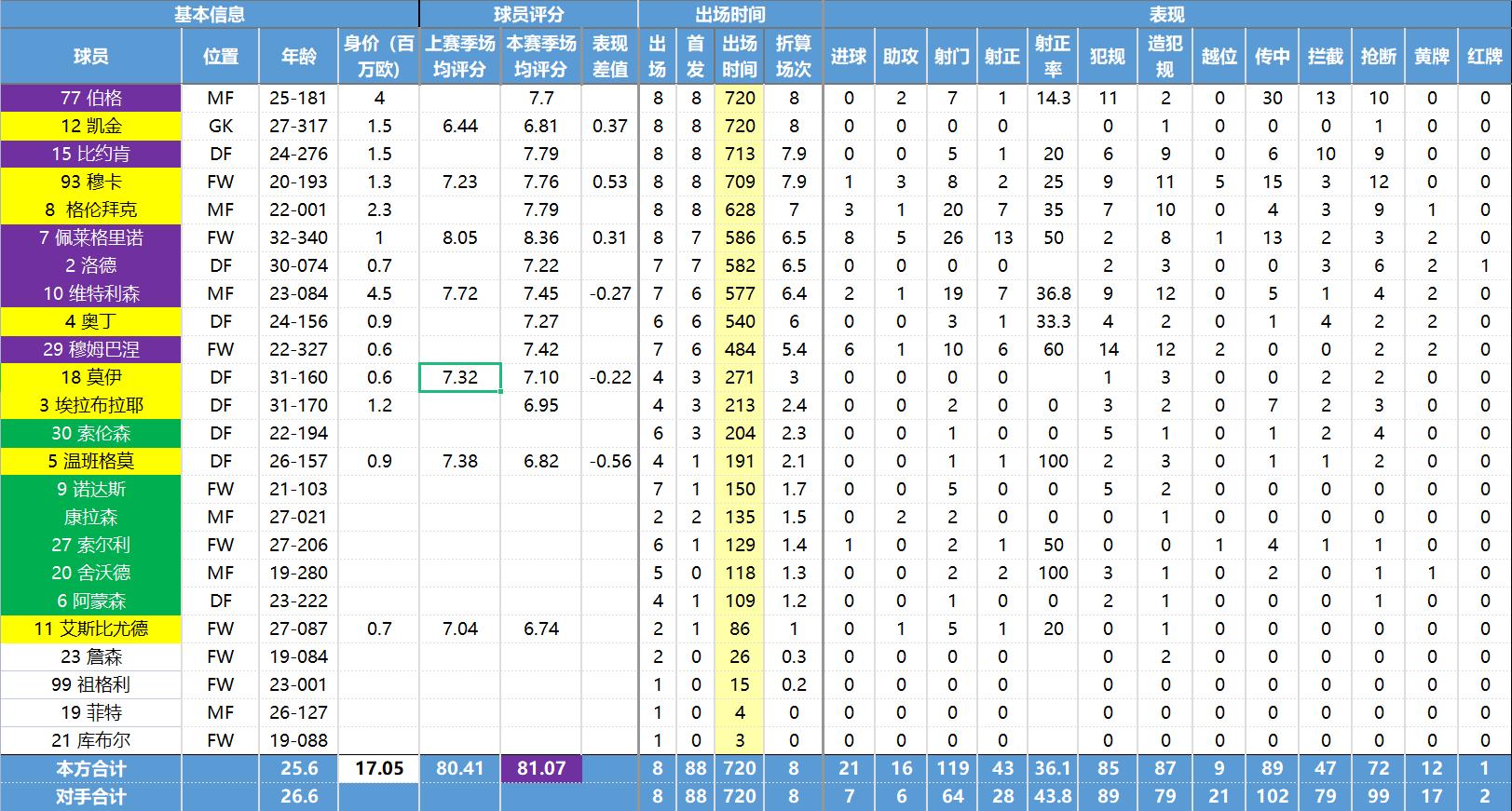 玩转挪威超必备手册——各俱乐部核心球员数据