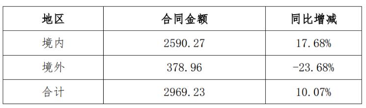 拿下2969.23亿元！中国化学“十五子”谁是最强工程局？