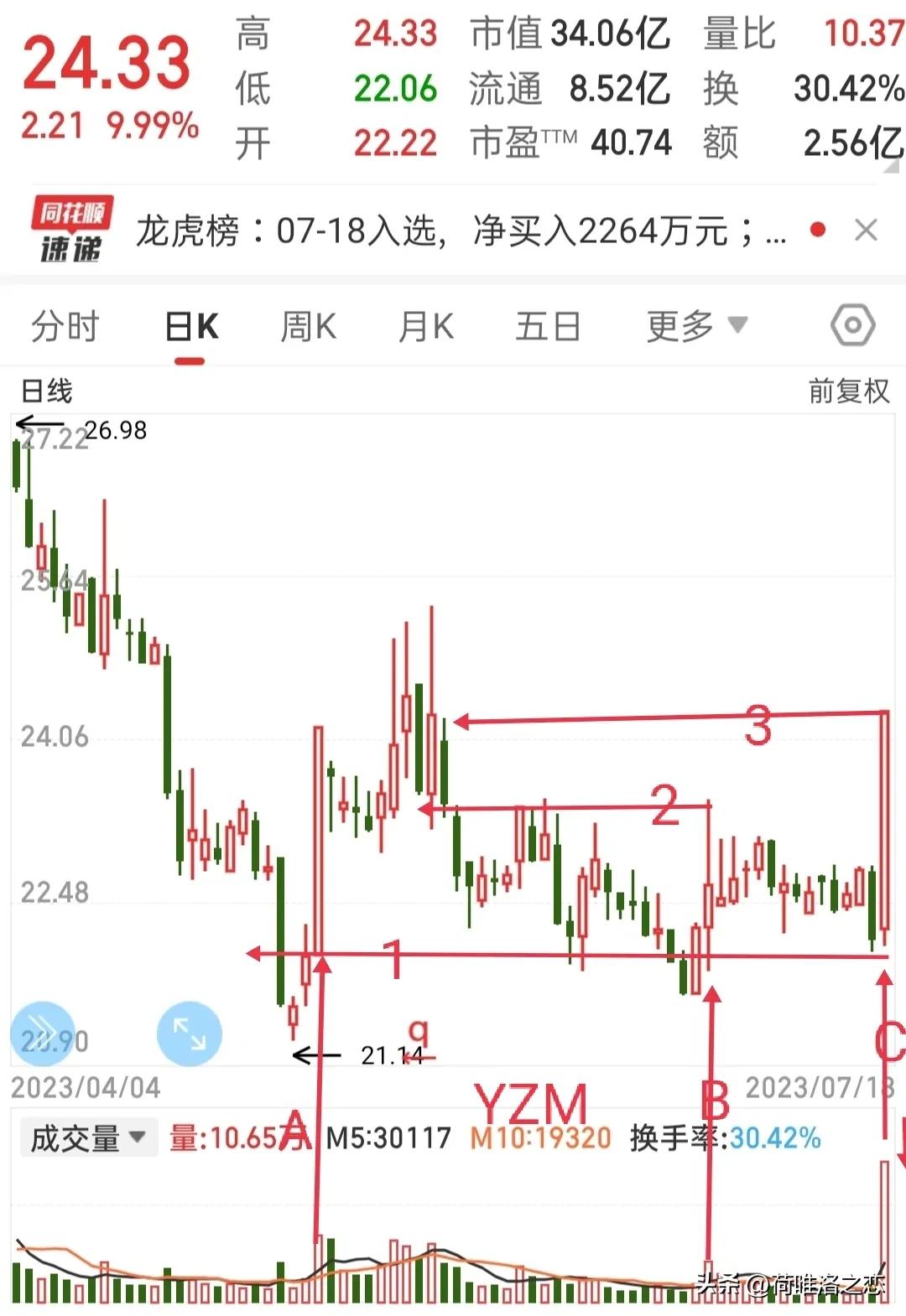 复盘强势龙头股,复盘放量的股票