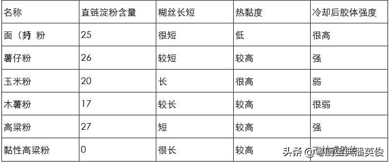 生粉的种类和用法,原料知识书