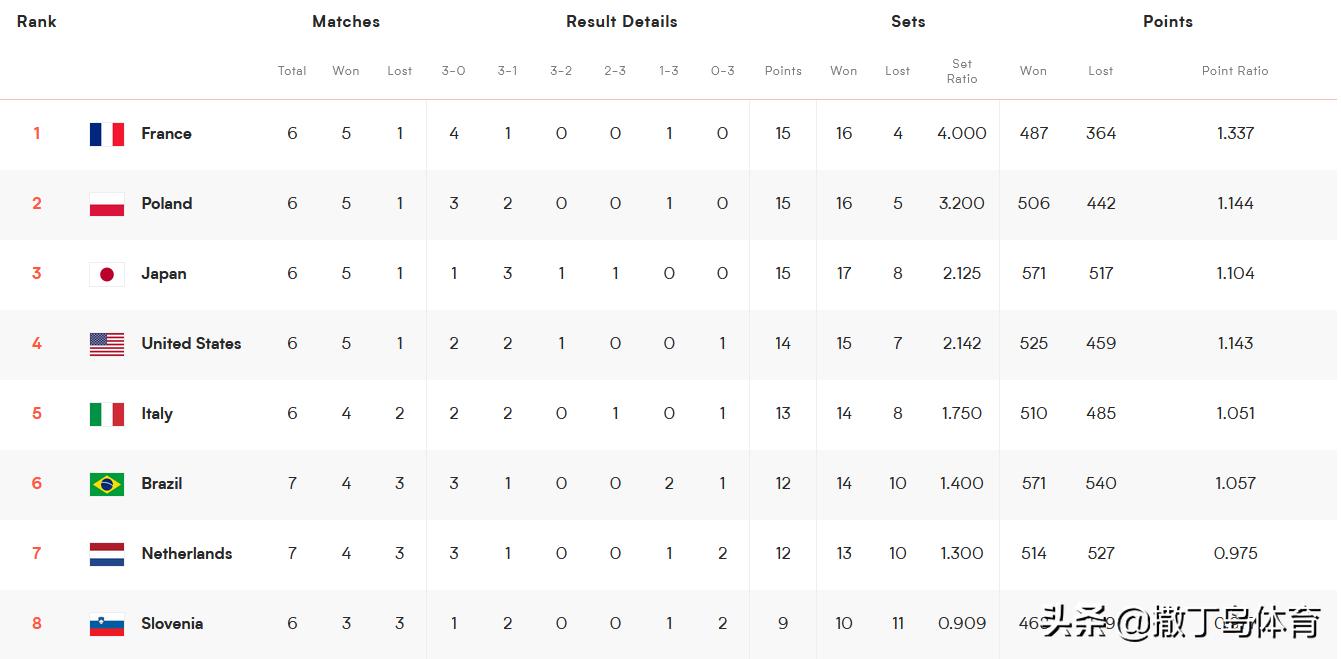 日本险胜意大利，中国位列第十三，巴西零封伊朗，世联排位更新