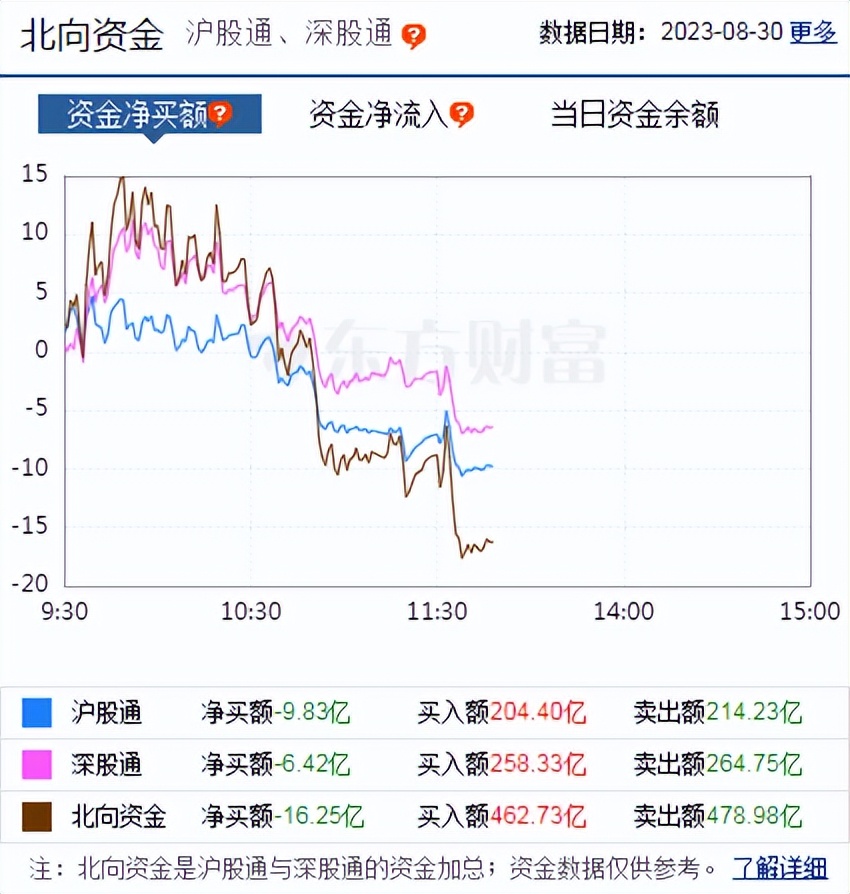 高开低走后的反弹结束了吗？
