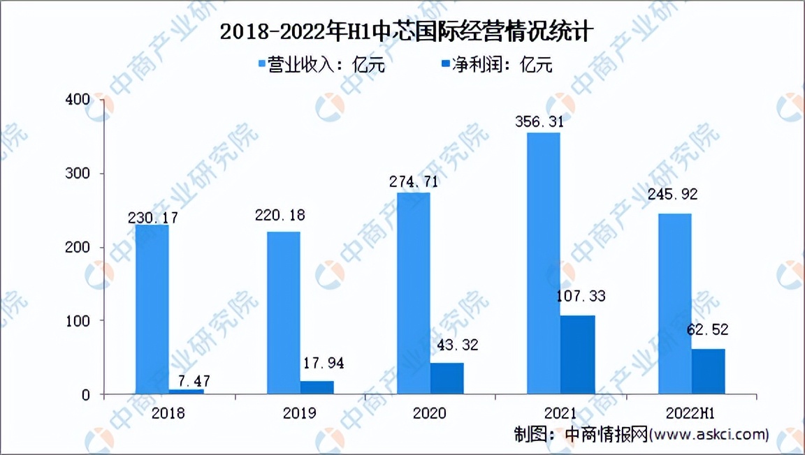 2022年芯片行业前景分析,中国芯片行业分析报告