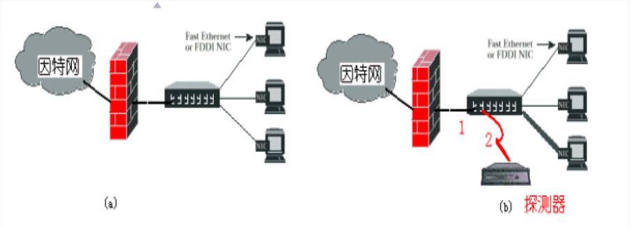 软考-信息安全工程师学习笔记38——入侵检测系统应用