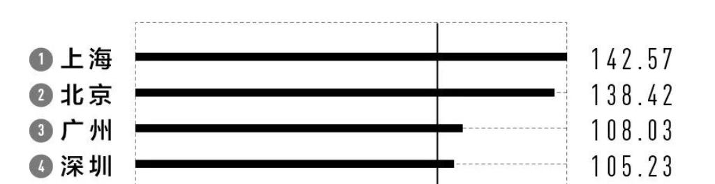 新一线城市排名成都上榜,2019新一线城市排名发布昆明