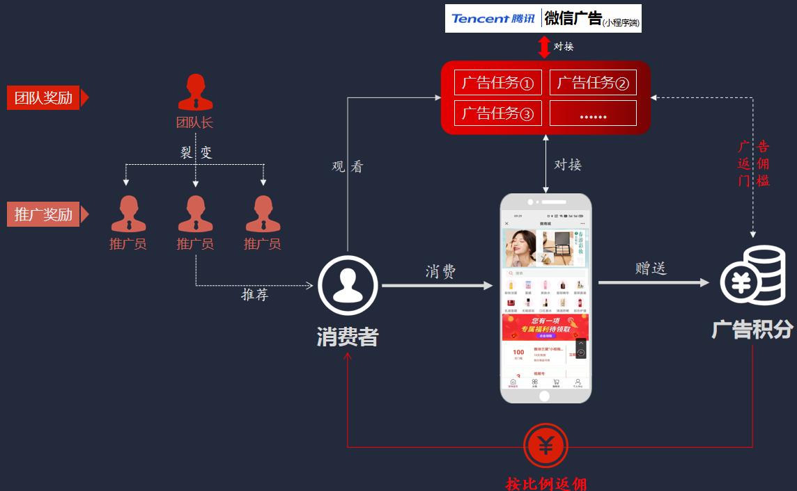 广告转型电商模式是什么,广告电商模式解析它有几大亮点