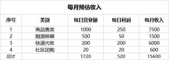夫妻开餐饮店的流程步骤,夫妻开便利店不加盟需要投资多少
