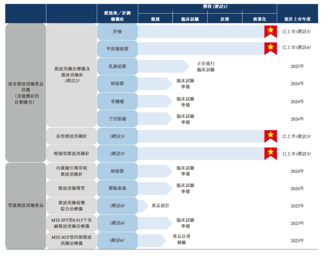 增速惊人的微波消融医疗器械商「百德医疗」递表港交所