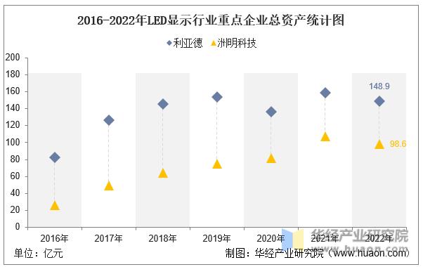 利亚德与洲明科技2020,利亚德与洲明科技实力对比