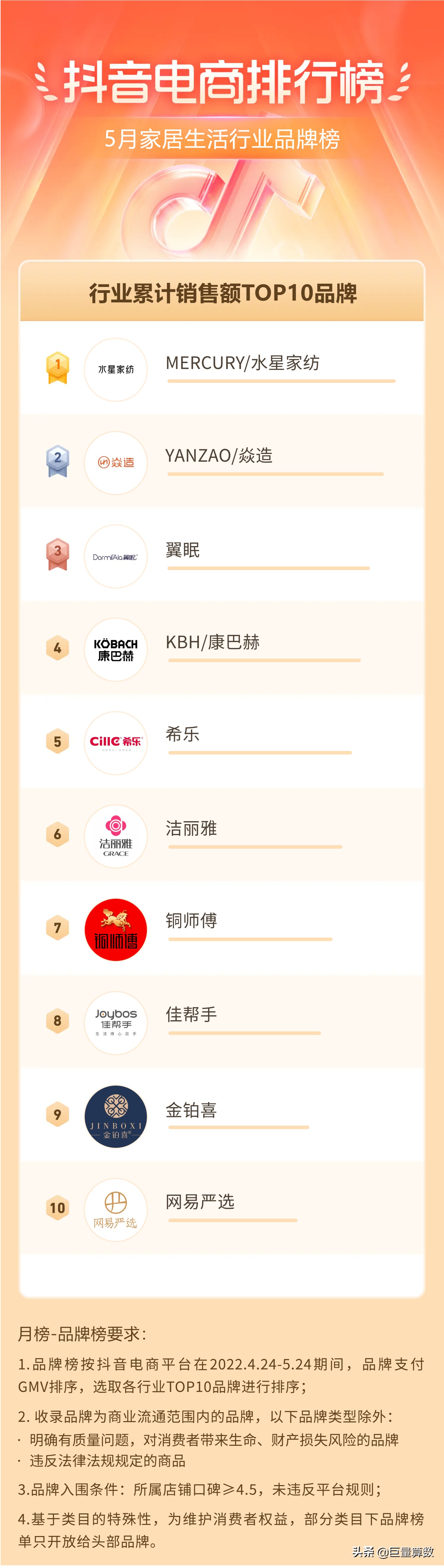 抖音11月份电商热度排行榜,抖音电商数据排行榜在哪看