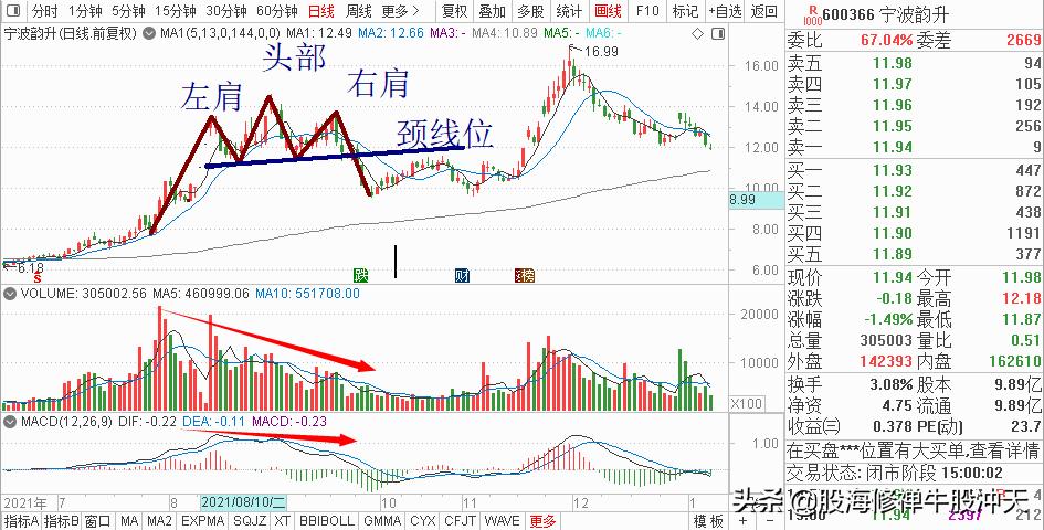 头肩顶形态的判断要点,学会头肩顶形态分析