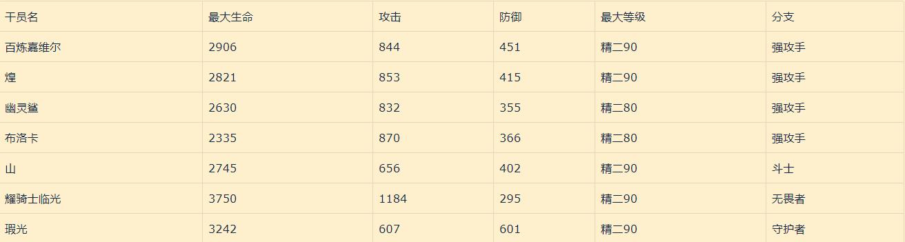 明日方舟百炼嘉维尔用的什么武器,明日方舟嘉维尔角色测评