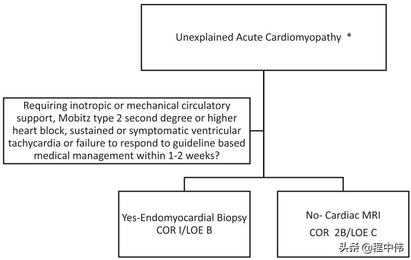 暴发性心肌炎及时发现治疗,最新病毒性心肌炎指南