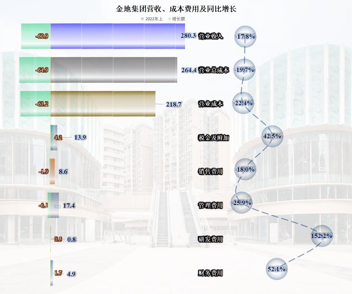 金地集团2010-2018年发展趋势,房企金地集团最新消息