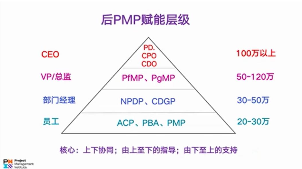 pmp考试需要报培训班吗,现在有必要考pmp证书吗