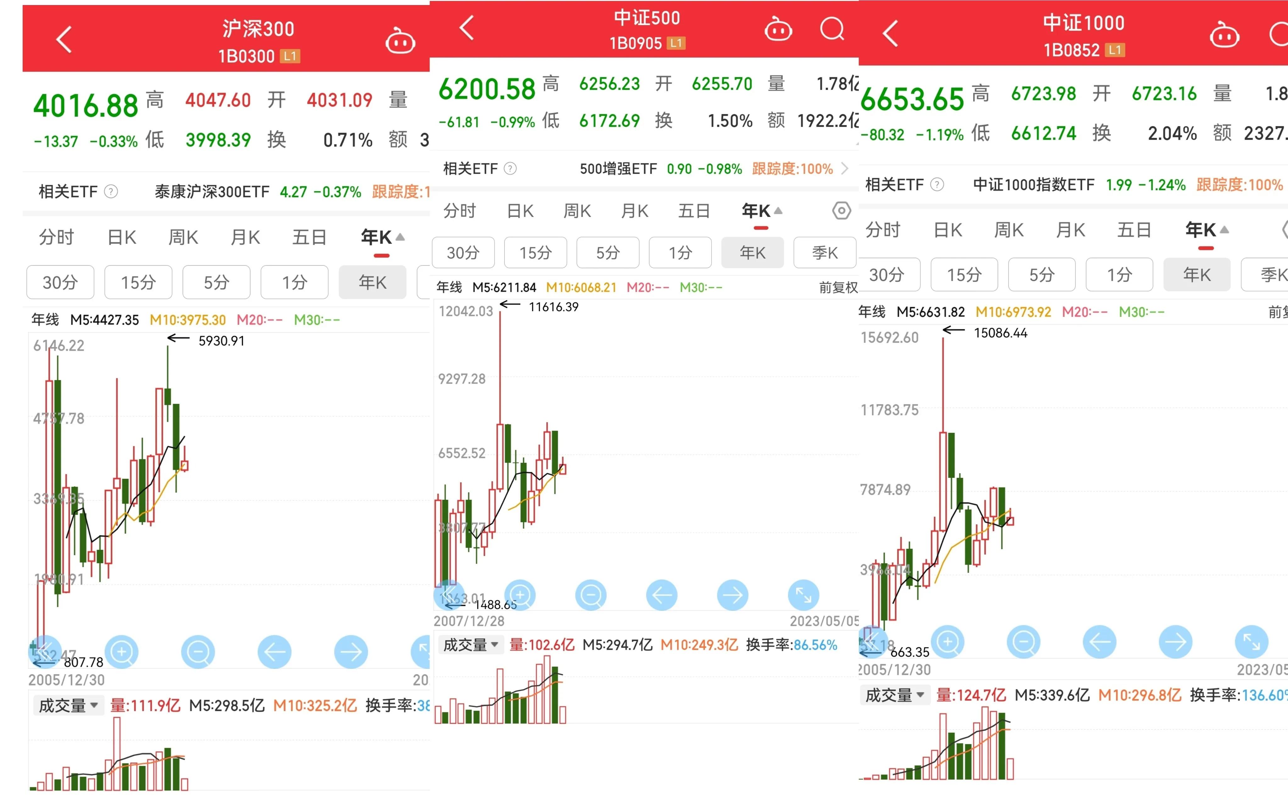 宽基指数沪深300怎么选,宽基指数买沪深300还是中证500