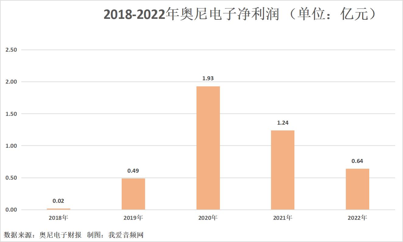 奥尼电子2022年营收6.68亿元,实现净利润0.64亿元