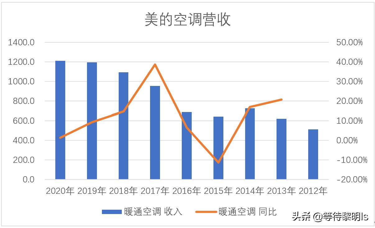 我对品牌的看法,美的集团现状及问题