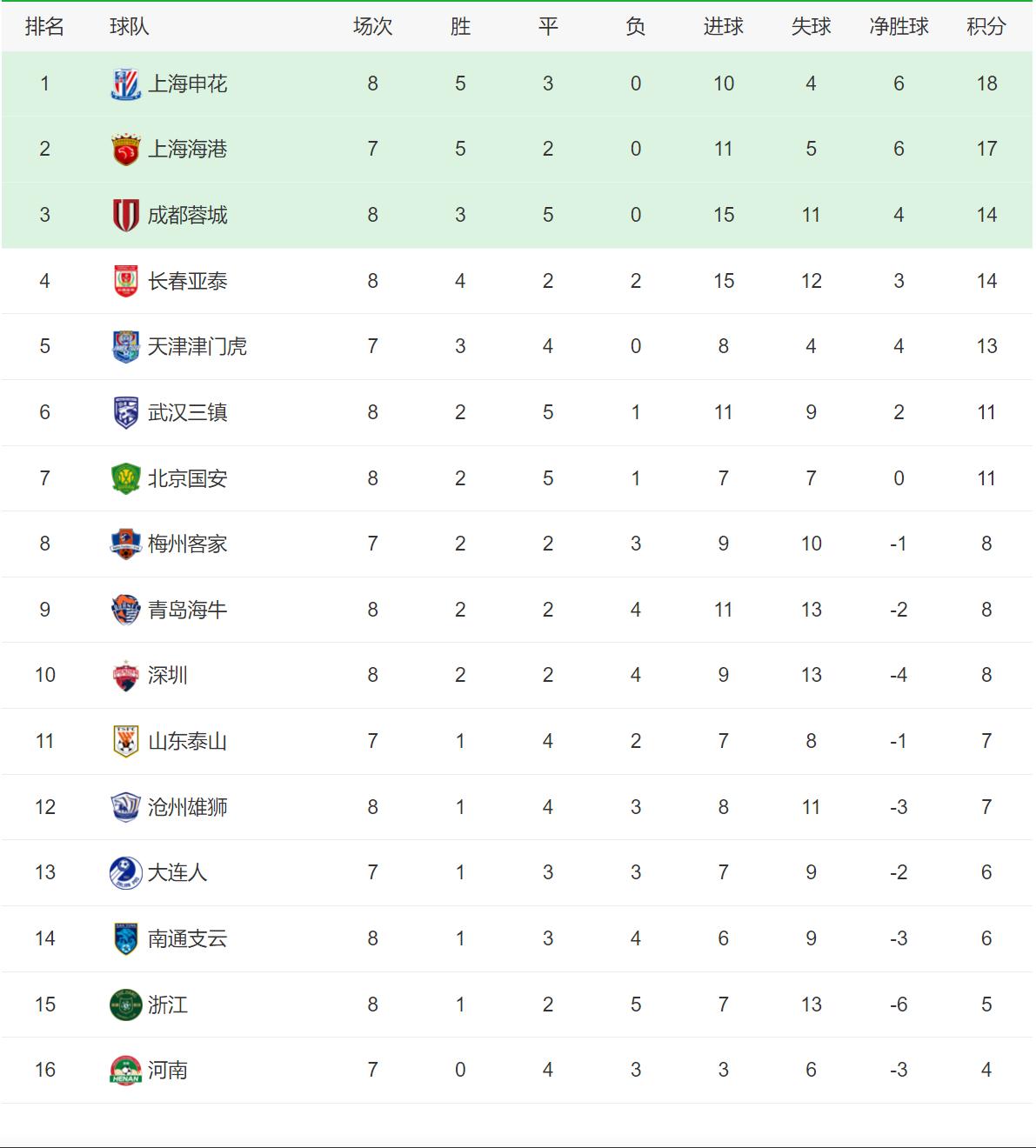 中超联赛积分榜！5战4平，成都、北京排名不变，浙江逃离垫底