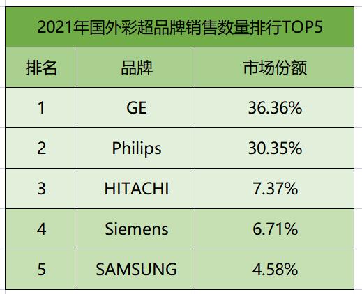 2023年彩超各部位价格表,2022年全国彩超采购排行