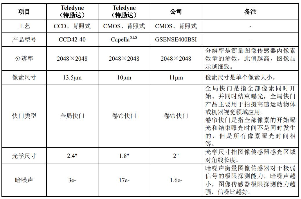 有望突破万亿市值的芯片公司,图像传感器龙头上市公司