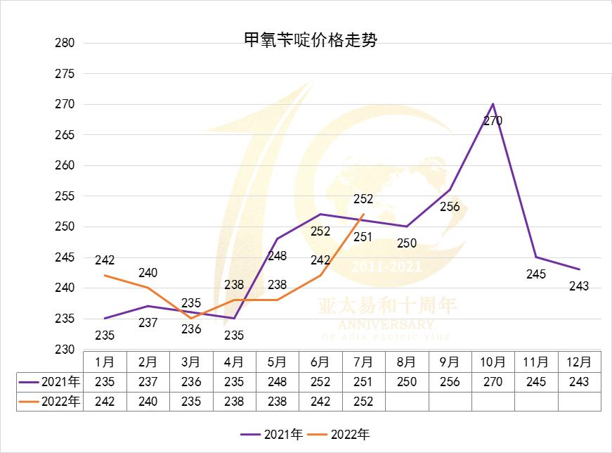 甲甲酯价格行情走势,甲氧苄啶的市场分析