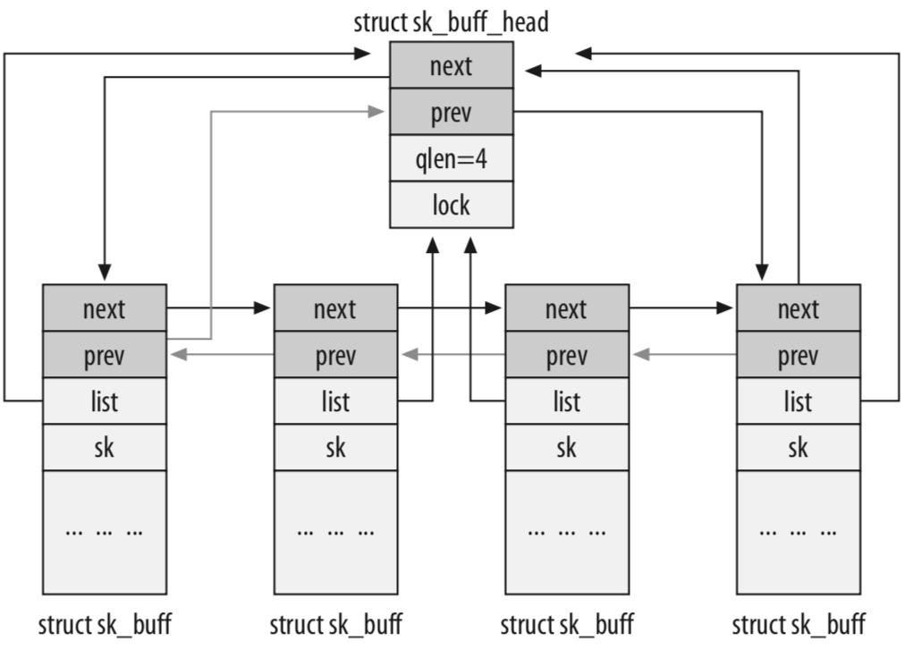 linux各数据结构的特点及使用场景,linux数据结构讲解
