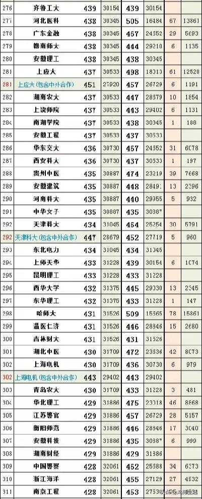 上海高考各专业组投档分数线公布,上海高考志愿填报手册专业分数线