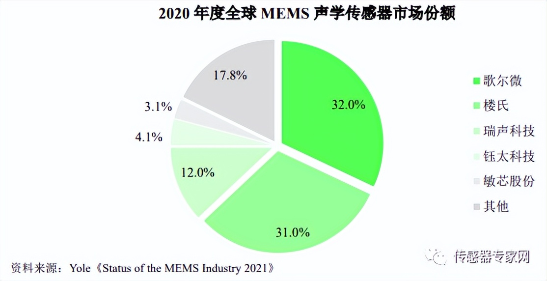 中国mems传感器的发展历史,最新中国mems传感器10强企业名单