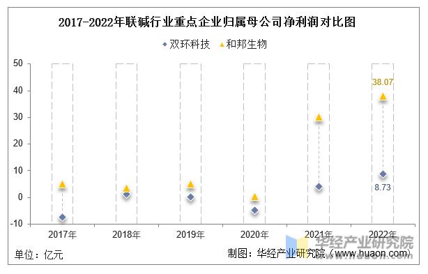 2022年中国联碱行业重点企业洞析：双环科技VS和邦生物「图」