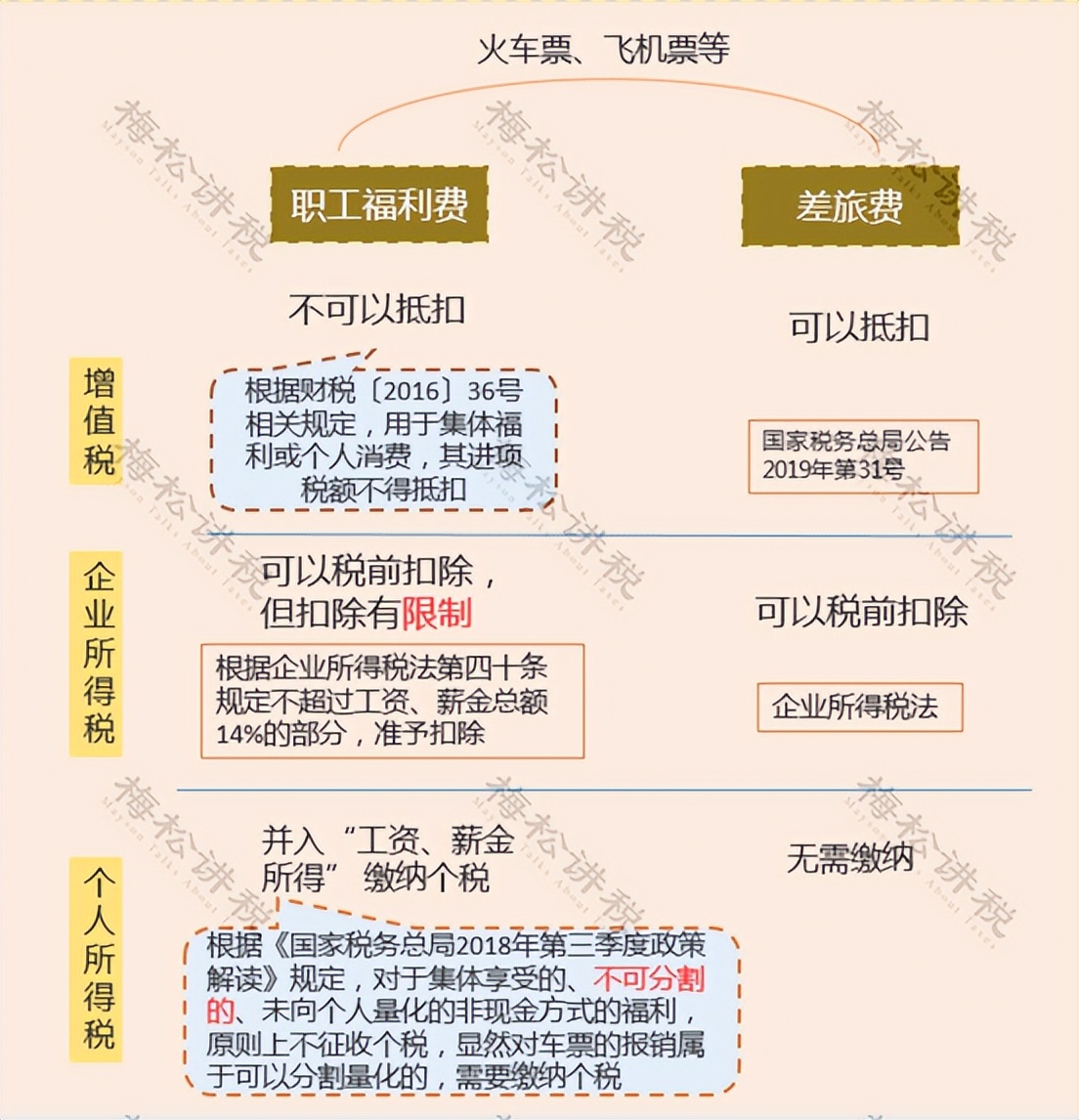 车票抵扣最新规定,车票抵扣怎么填报申报表