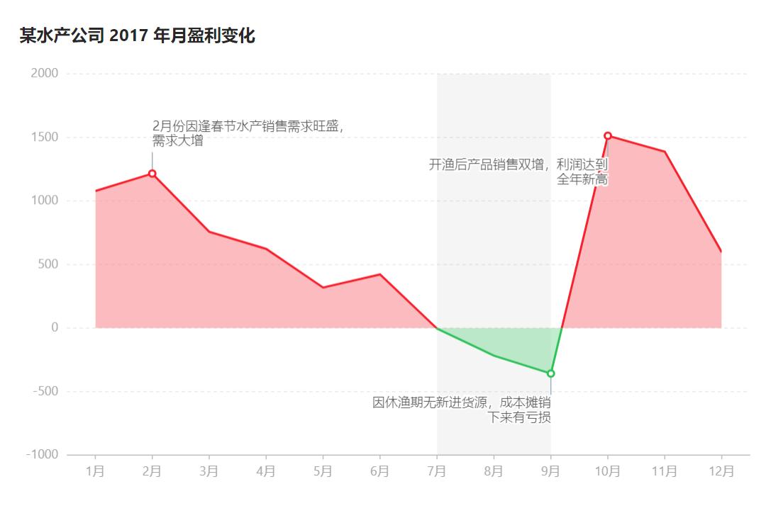 动态excel可视化图表制作教程,数据分析excel实战课程5天