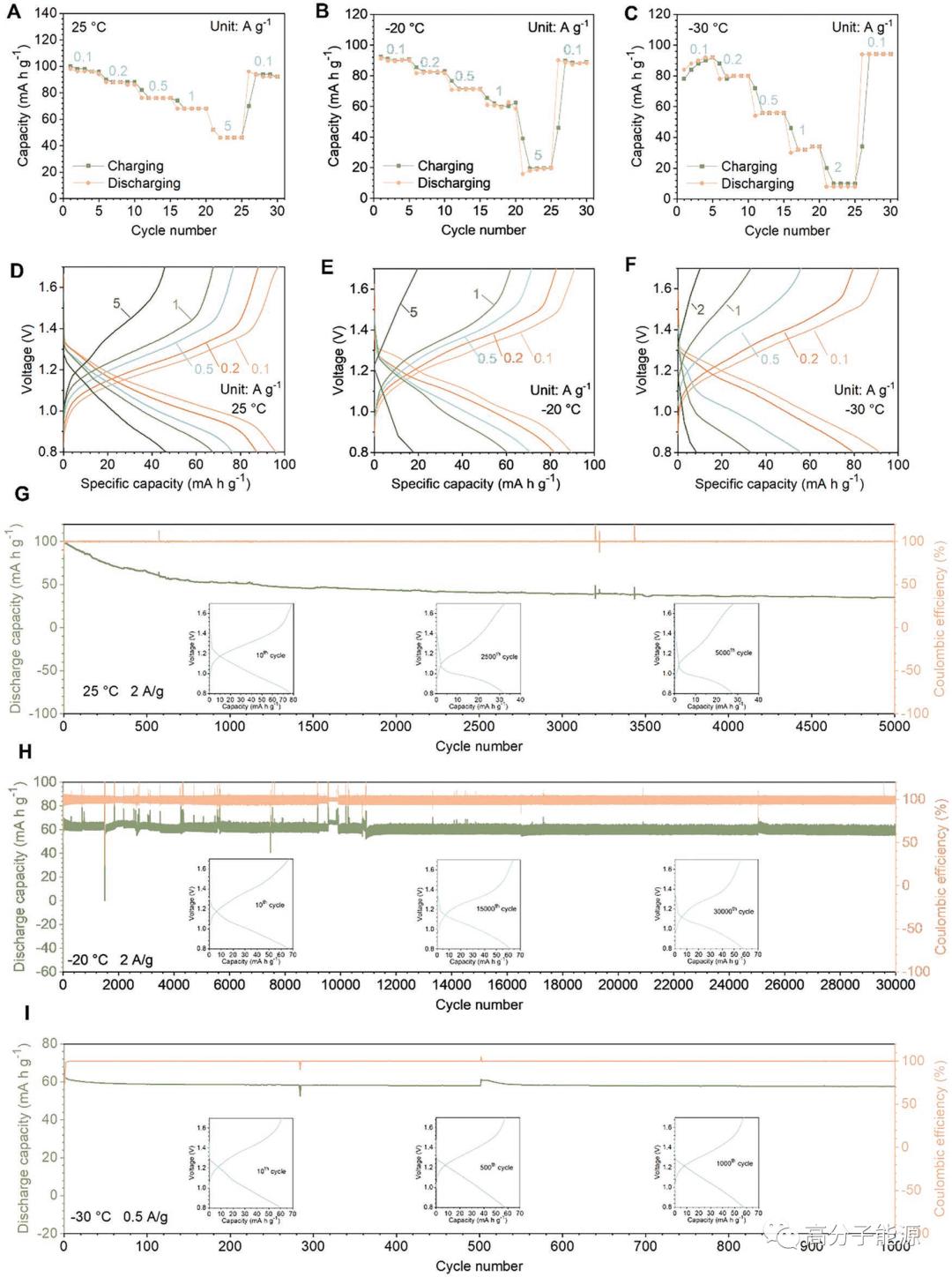 女神贺曦敏再发AM:防冻锌电池用水凝胶电解质
