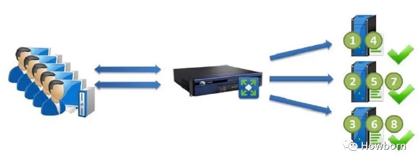 负载均衡算法—轮询