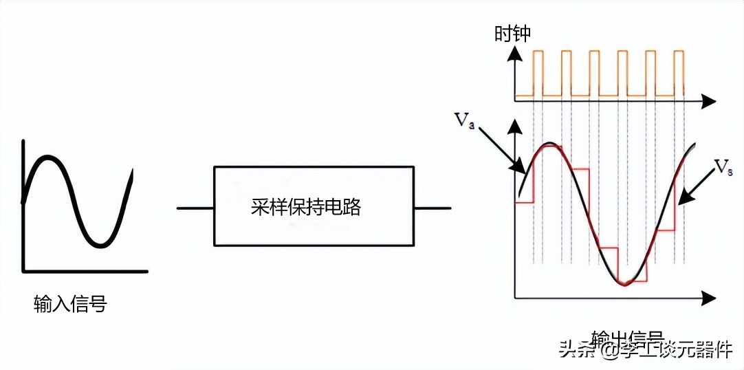采样保持电路的作用是什么,采样保持器采样频率选择原则