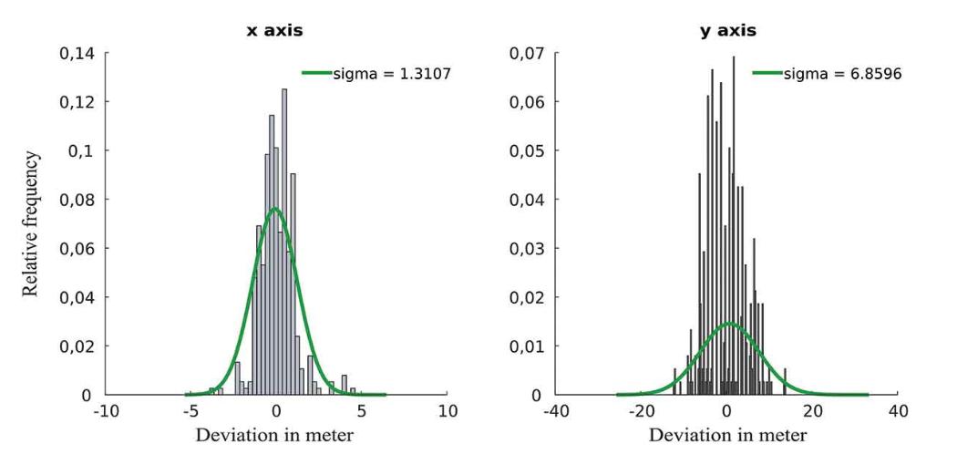 智能手机的内置传感器，可解决因建筑物遮挡导致室内定位难的问题