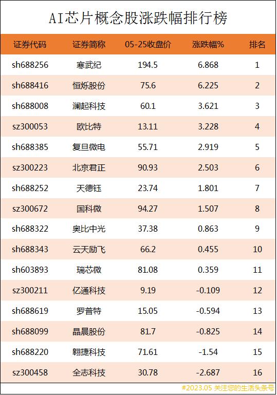 ai芯片股票龙头前十名排名,中国ai芯片龙头股票有哪些