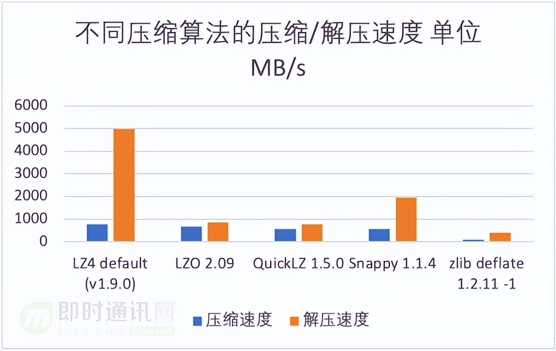 微信Windows端IM消息数据库的优化实践：查询慢、体积大等