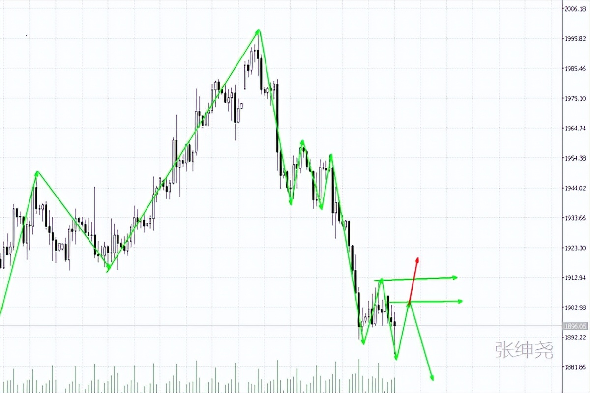 张绅尧,4.2黄金原油操作策略