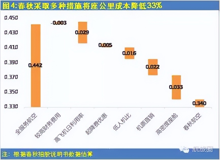 春秋航空这么便宜靠什么赚钱,春秋航空想飞就飞值得购买吗