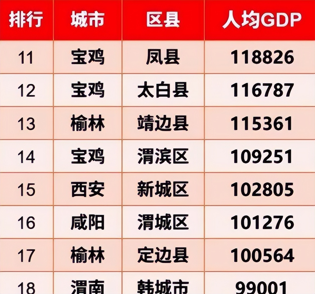 陕西省人均GDP最高的地区竟然是神木县？