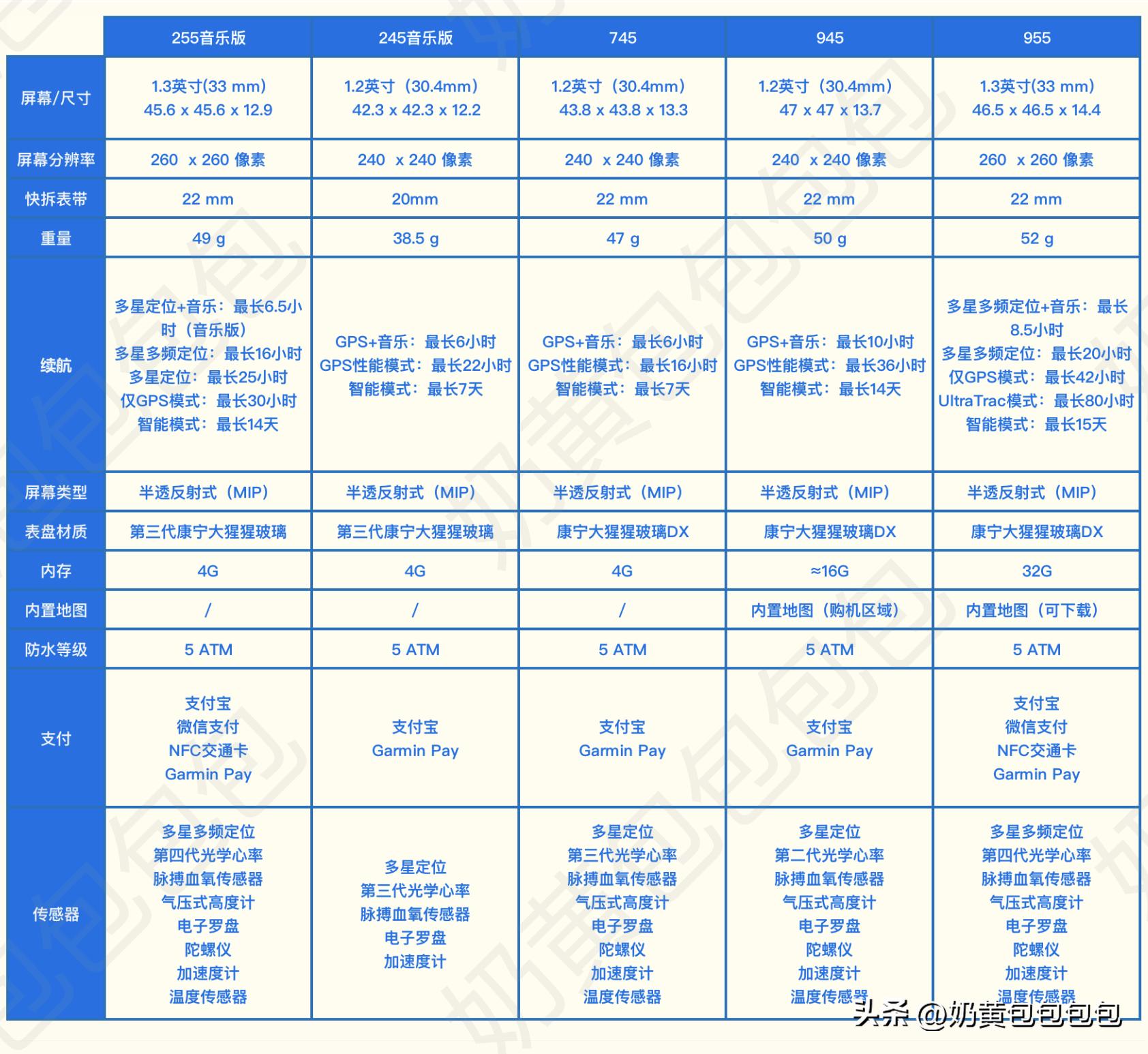 佳明运动手表跑者的最佳选择,佳明forerunner哪款运动手表好