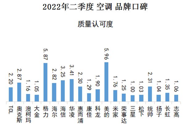 中国品牌口碑指数2022Q2空调口碑榜情人节再甜也离不开空调的怀抱