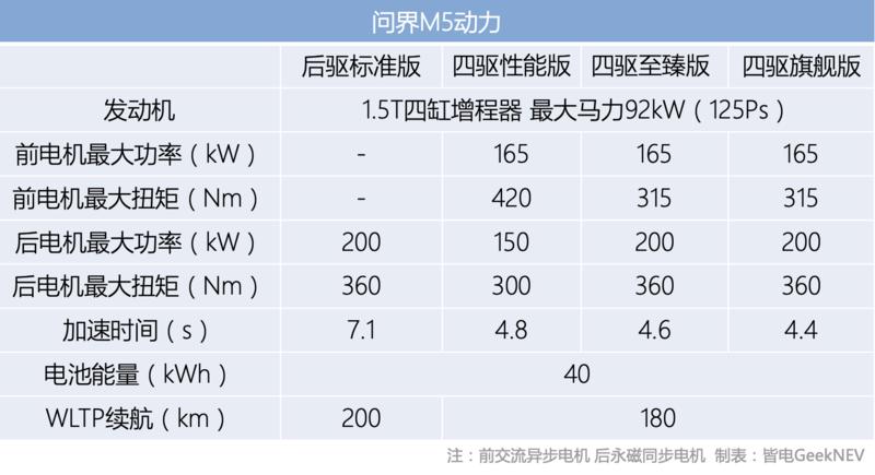 顶着华为光环实力几何打榜测试问界M5四驱性能版