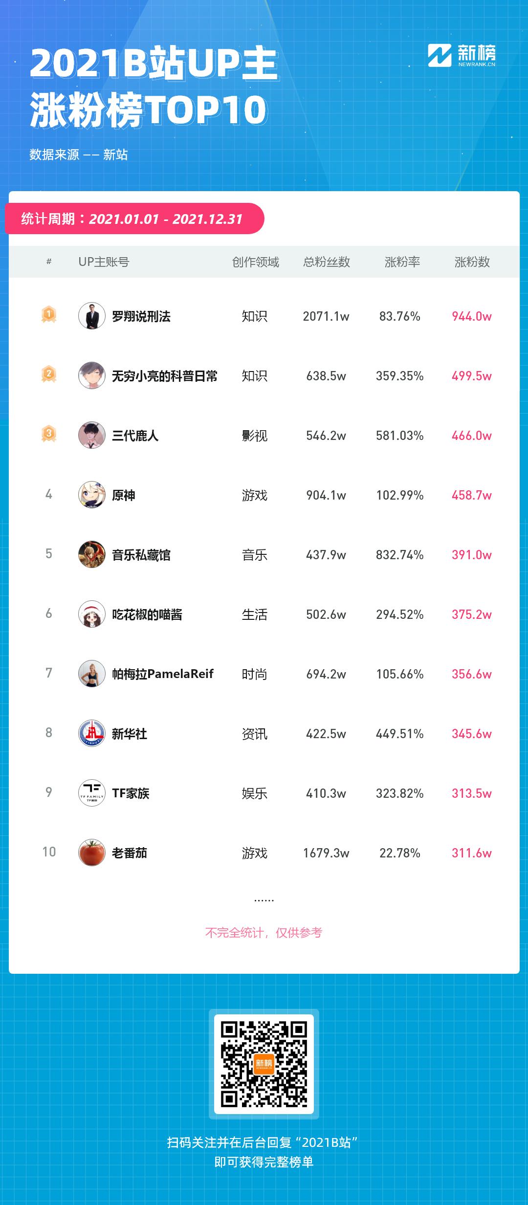 百万粉丝up主停更b站已成鸡肋,b站2022百大up主分析