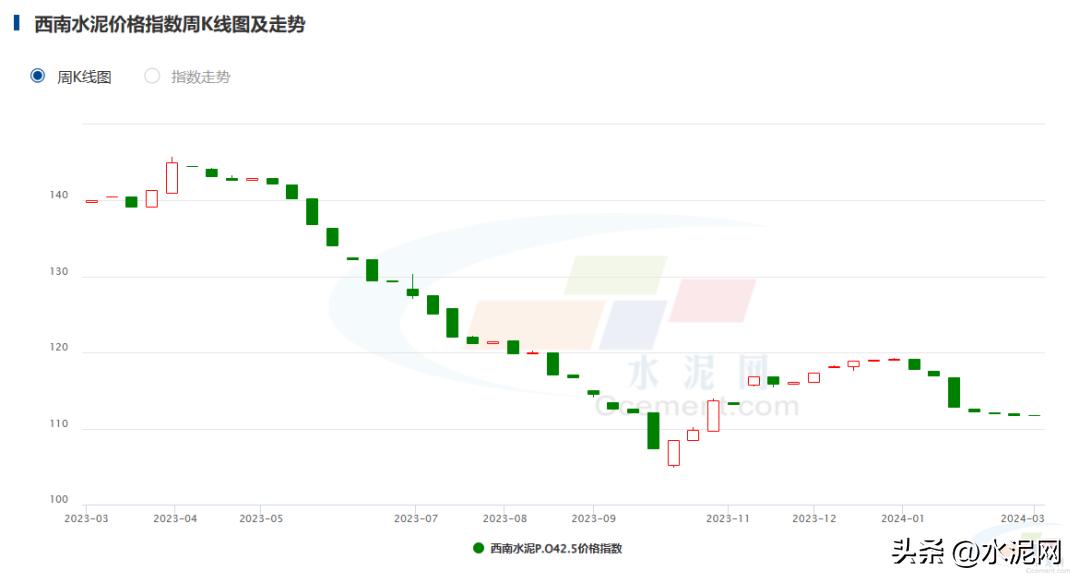 需求低迷钢价继续探底,2023水泥市场需求状况