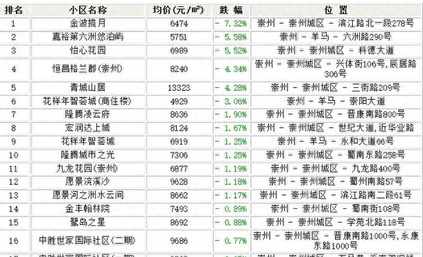 成都崇州哪个小区房降价,成都崇州最差的小区