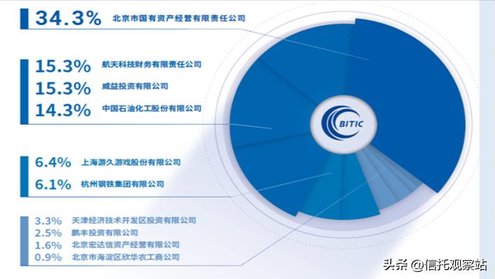 北京信托怎样,北京信托违约案例